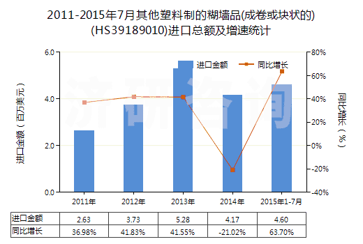 2011-2015年7月其他塑料制的糊墻品(成卷或塊狀的)(HS39189010)進口總額及增速統(tǒng)計